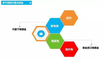 網(wǎng)購(gòu)天地，大有可為 歡迎加入蘇寧易購(gòu)農(nóng)村電商大軍與通訊設(shè)備代理之路