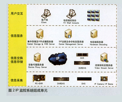 DVR在IP數(shù)碼監(jiān)控中的核心作用與技術(shù)咨詢價(jià)值